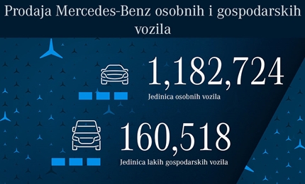 Mercedes-Benz novosti